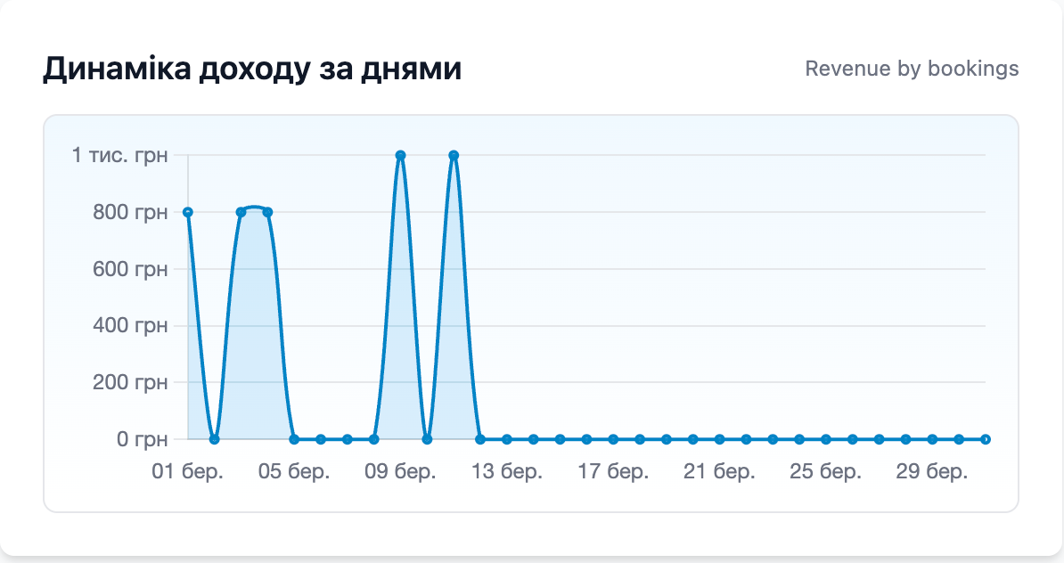 Аналітика Setlio: графік орієнтовного доходу за днями
