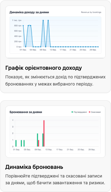 Production Setlio Analytics: мобільні картки з графіками доходу і бронювань